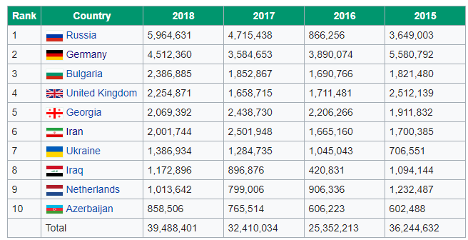 2015 - 2018 arrivees de visiteurs etrangers en Turquie